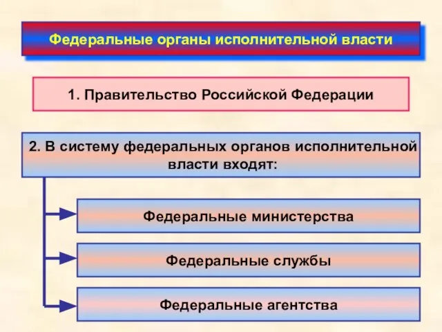 Федеральные органы исполнительной власти 1. Правительство Российской Федерации 2. В систему федеральных