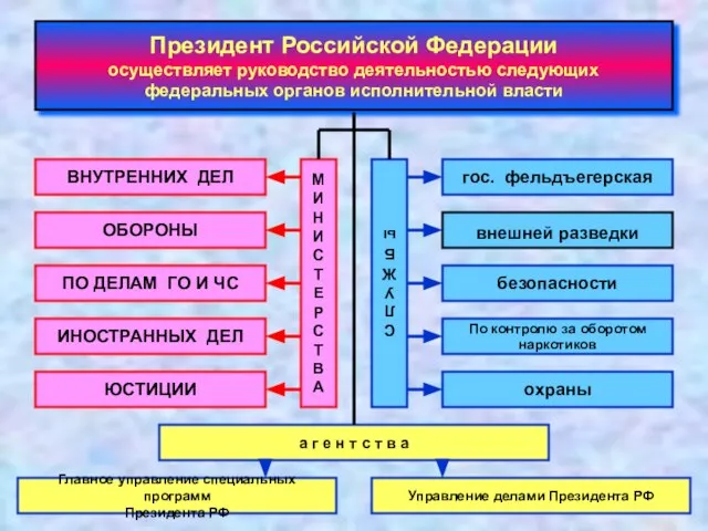 Президент Российской Федерации осуществляет руководство деятельностью следующих федеральных органов исполнительной власти ВНУТРЕННИХ