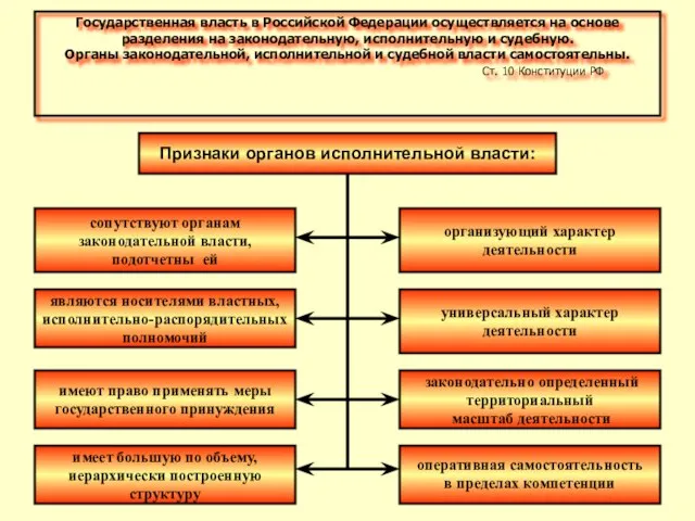 Государственная власть в Российской Федерации осуществляется на основе разделения на законодательную, исполнительную