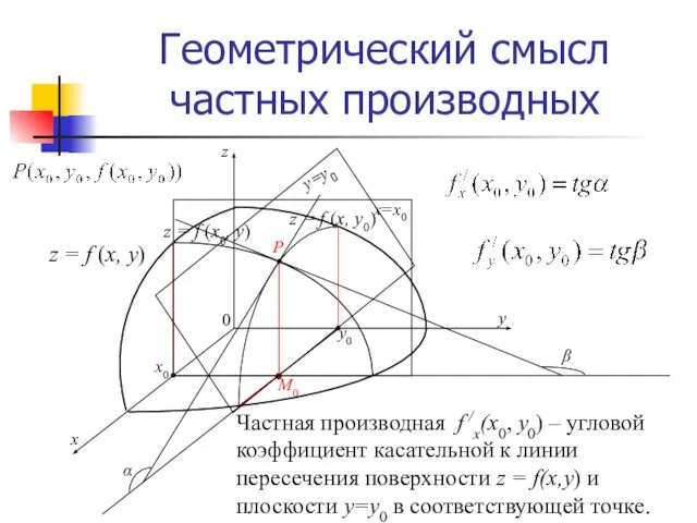 Геометрический смысл частных производных х у z z = f (x, y)