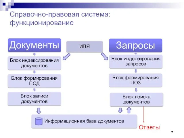 Ответы Справочно-правовая система: функционирование