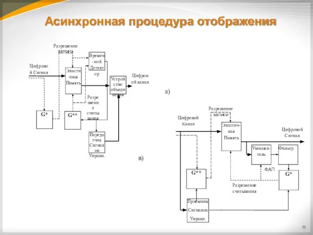 Асинхронная процедура отображения