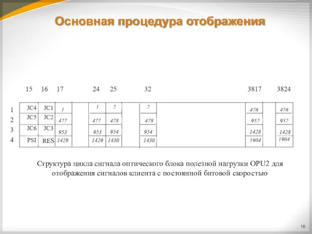 Основная процедура отображения Структура цикла сигнала оптического блока полезной нагрузки OРU2 для