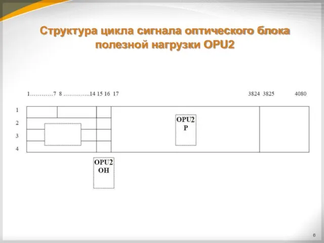 Структура цикла сигнала оптического блока полезной нагрузки OPU2