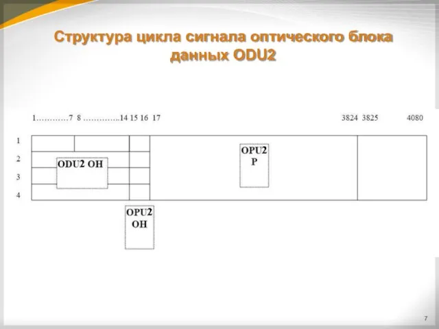 Структура цикла сигнала оптического блока данных ODU2