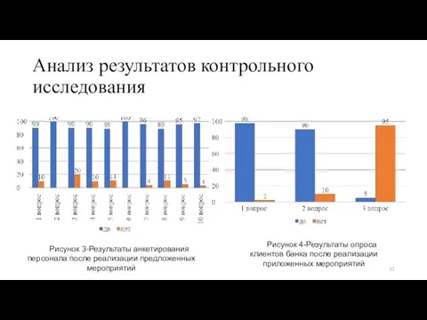 Анализ результатов контрольного исследования Рисунок 3-Результаты анкетирования персонала после реализации предложенных мероприятий