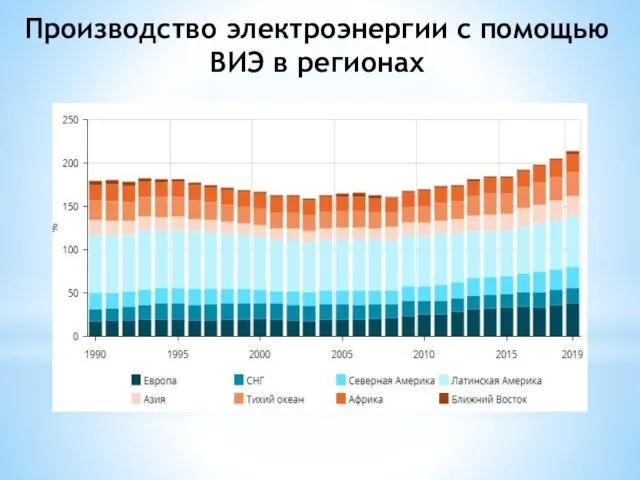 Производство электроэнергии с помощью ВИЭ в регионах