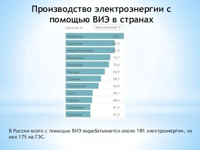 Производство электроэнергии с помощью ВИЭ в странах В России всего с помощью