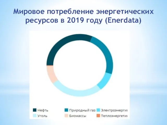 Мировое потребление энергетических ресурсов в 2019 году (Enerdata)