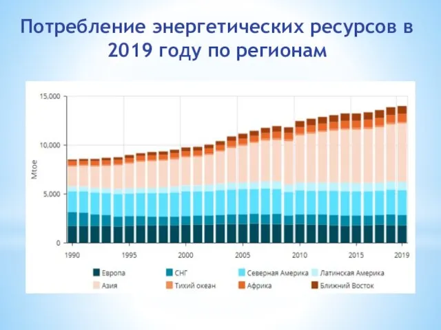 Потребление энергетических ресурсов в 2019 году по регионам