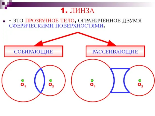 1. ЛИНЗА - ЭТО ПРОЗРАЧНОЕ ТЕЛО, ОГРАНИЧЕННОЕ ДВУМЯ СФЕРИЧЕСКИМИ ПОВЕРХНОСТЯМИ. O1 O2 O1 O2 СОБИРАЮЩИЕ РАССЕИВАЮЩИЕ