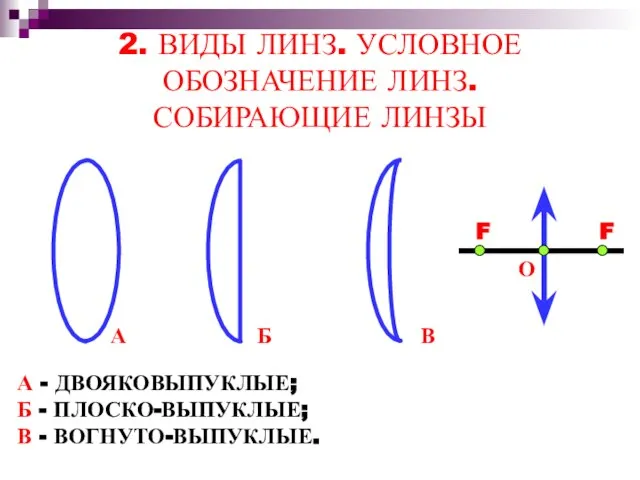 2. ВИДЫ ЛИНЗ. УСЛОВНОЕ ОБОЗНАЧЕНИЕ ЛИНЗ. СОБИРАЮЩИЕ ЛИНЗЫ О F F А