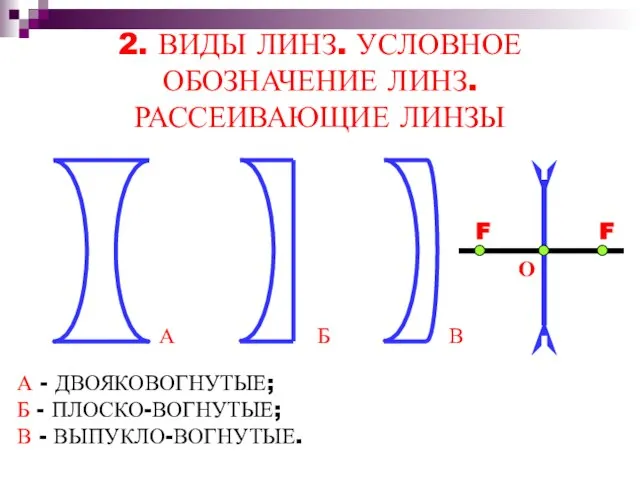 2. ВИДЫ ЛИНЗ. УСЛОВНОЕ ОБОЗНАЧЕНИЕ ЛИНЗ. РАССЕИВАЮЩИЕ ЛИНЗЫ А Б В А