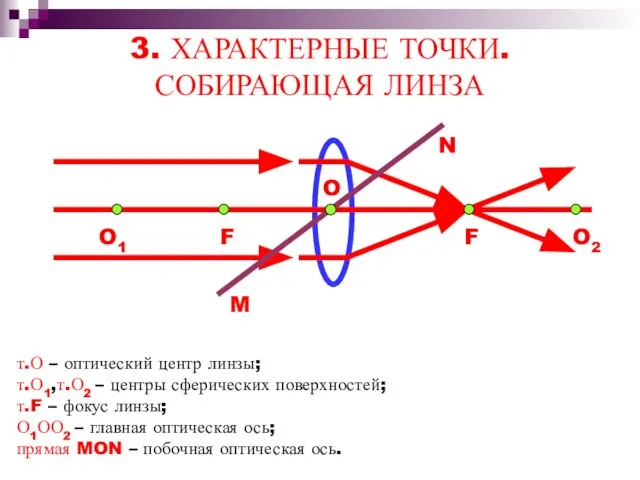 3. ХАРАКТЕРНЫЕ ТОЧКИ. СОБИРАЮЩАЯ ЛИНЗА F O1 O2 F M N т.О