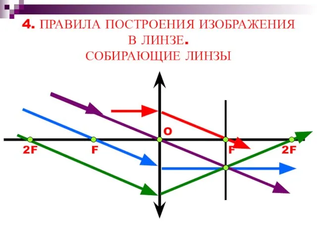 4. ПРАВИЛА ПОСТРОЕНИЯ ИЗОБРАЖЕНИЯ В ЛИНЗЕ. СОБИРАЮЩИЕ ЛИНЗЫ O F F 2F 2F