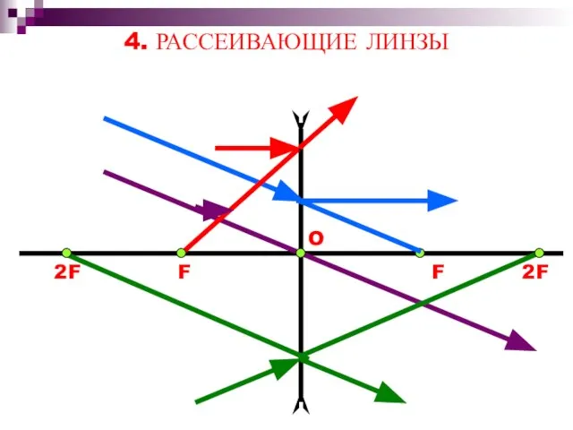 4. РАССЕИВАЮЩИЕ ЛИНЗЫ O F 2F F 2F