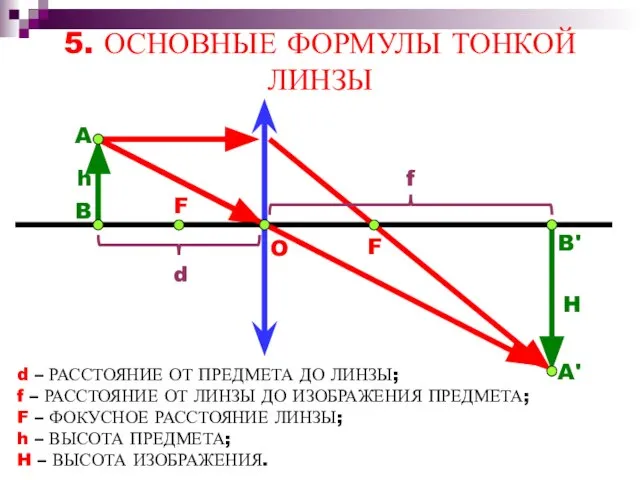 d – РАССТОЯНИЕ ОТ ПРЕДМЕТА ДО ЛИНЗЫ; f – РАССТОЯНИЕ ОТ ЛИНЗЫ