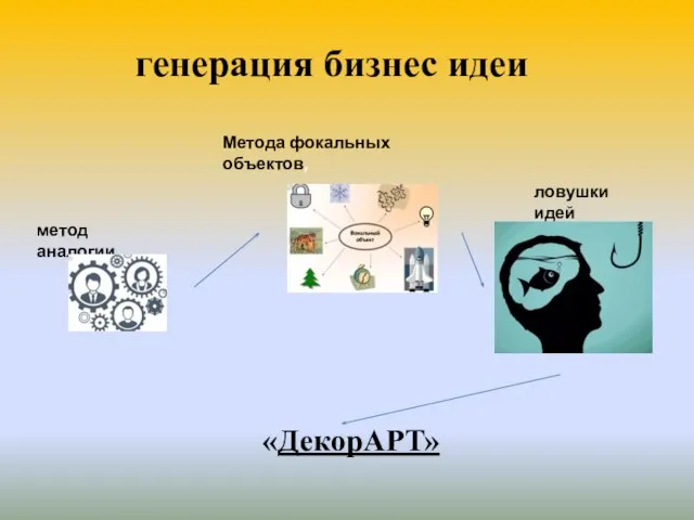 генерация бизнес идеи метод аналогии Метода фокальных объектов, ловушки идей «ДекорАРТ»