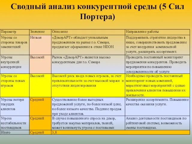 Сводный анализ конкурентной среды (5 Сил Портера)