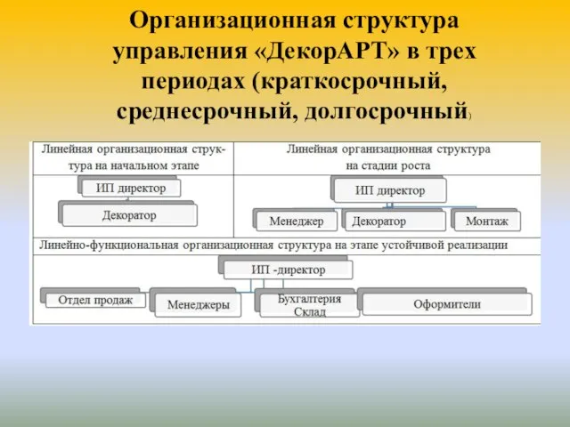 Организационная структура управления «ДекорАРТ» в трех периодах (краткосрочный, среднесрочный, долгосрочный)