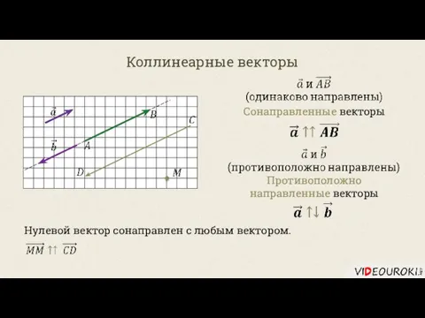 Коллинеарные векторы Сонаправленные векторы Противоположно направленные векторы Нулевой вектор сонаправлен с любым вектором.