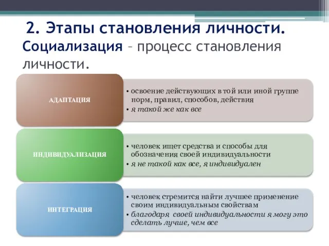 Социализация – процесс становления личности. 2. Этапы становления личности.