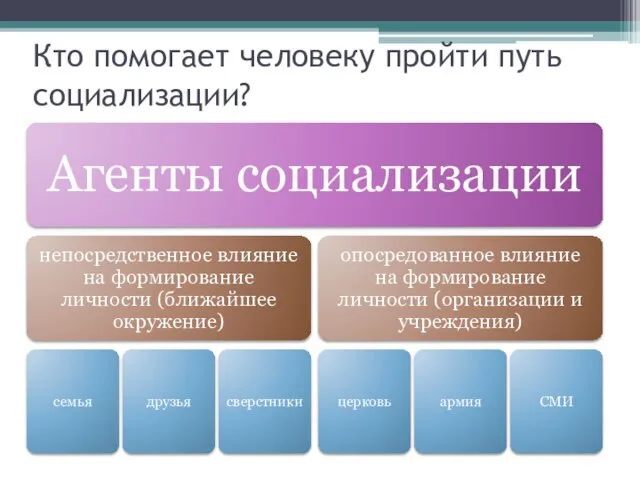 Кто помогает человеку пройти путь социализации?