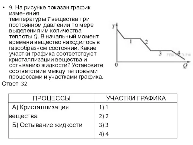 9. На рисунке показан график изменения температуры T вещества при постоянном давлении