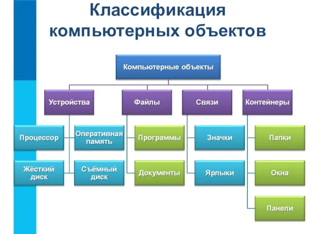 Классификация компьютерных объектов