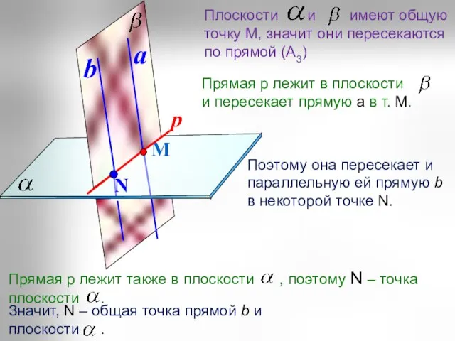 М a Поэтому она пересекает и параллельную ей прямую b в некоторой точке N.