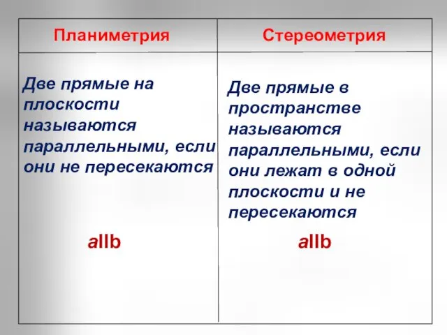 Планиметрия Стереометрия Две прямые на плоскости называются параллельными, если они не пересекаются