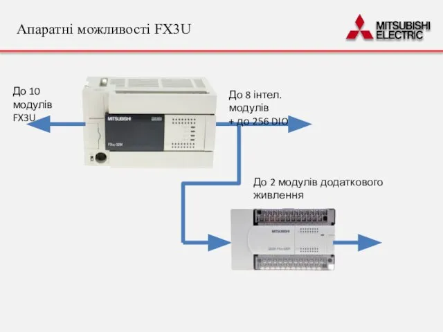Апаратні можливості FX3U До 10 модулів FX3U До 8 інтел. модулів +