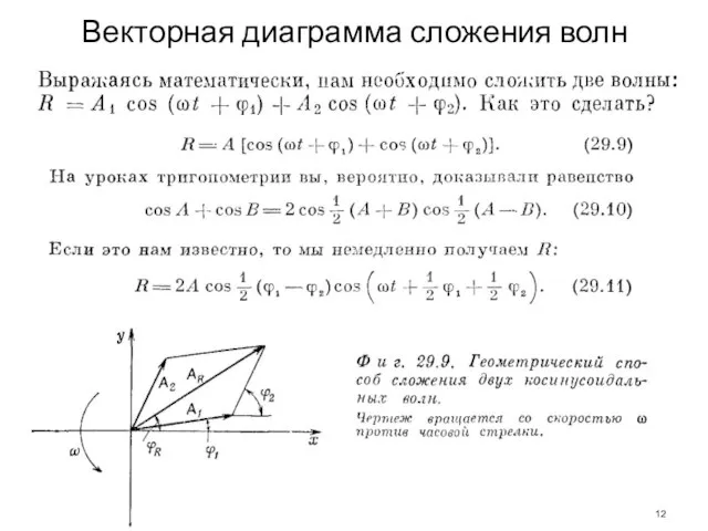 Векторная диаграмма сложения волн