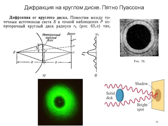 Дифракция на круглом диске. Пятно Пуассона