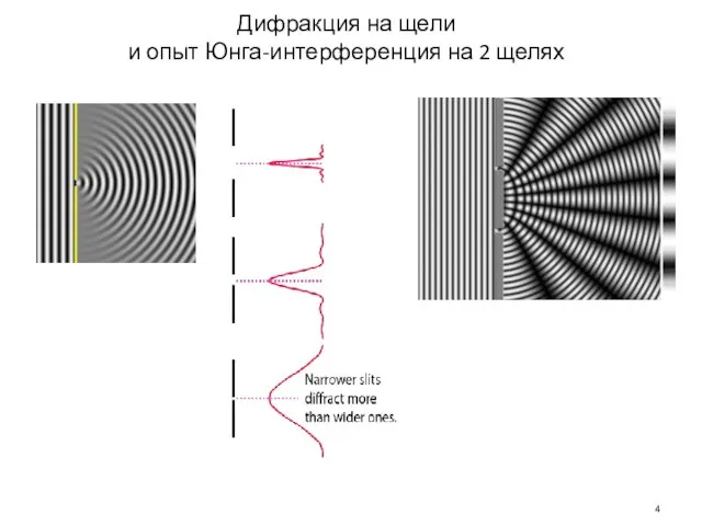 Дифракция на щели и опыт Юнга-интерференция на 2 щелях