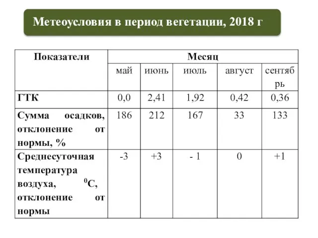 Метеоусловия в период вегетации, 2018 г