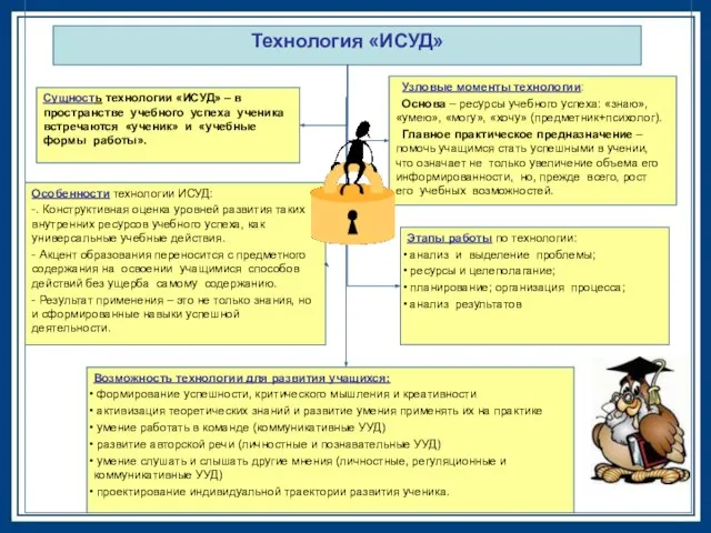 Технология «ИСУД» Сущность технологии «ИСУД» – в пространстве учебного успеха ученика встречаются