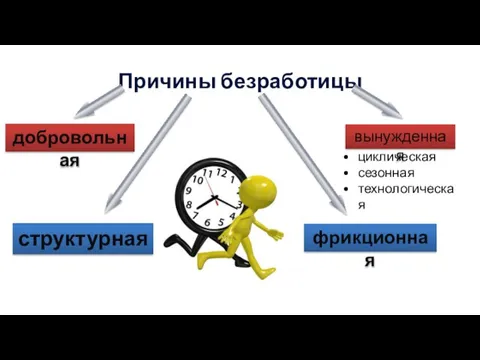 Причины безработицы добровольная вынужденная циклическая сезонная технологическая структурная фрикционная