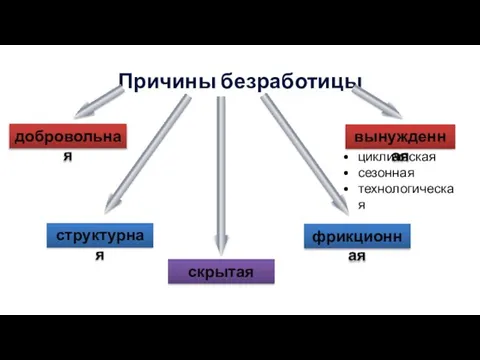 Причины безработицы добровольная вынужденная циклическая сезонная технологическая структурная фрикционная скрытая