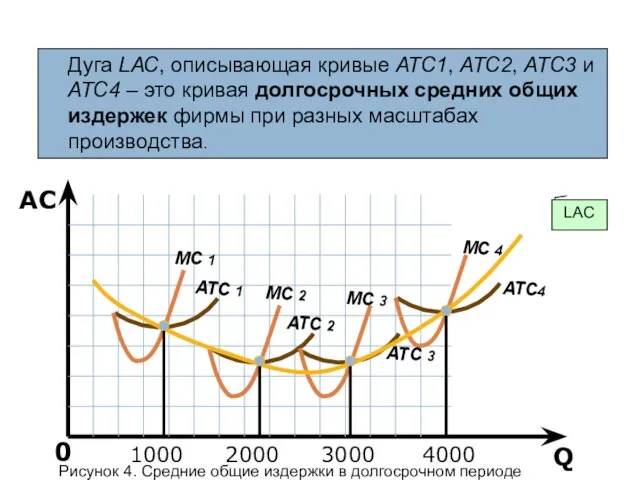 Q AC 0 Дуга LАС, описывающая кривые АТС1, АТС2, АТС3 и АТС4