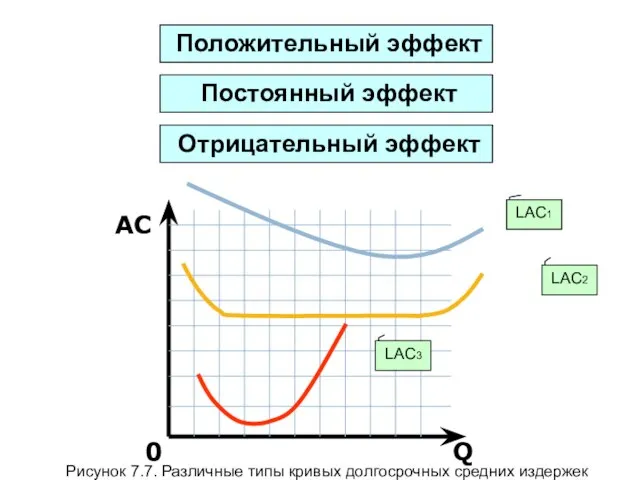 Q AC 0 Положительный эффект LAC1 LAC2 LAC3 Рисунок 7.7. Различные типы