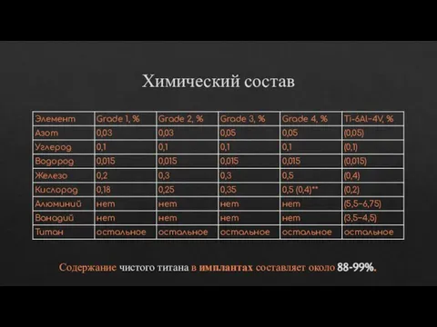 Химический состав Содержание чистого титана в имплантах составляет около 88-99%.