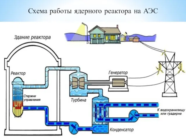 Схема работы ядерного реактора на АЭС