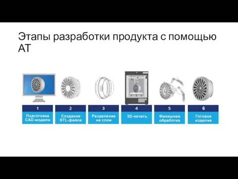 Этапы разработки продукта с помощью АТ