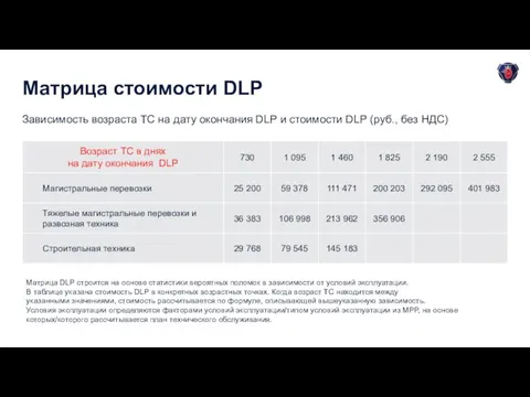 Матрица стоимости DLP Матрица DLP строится на основе статистики вероятных поломок в