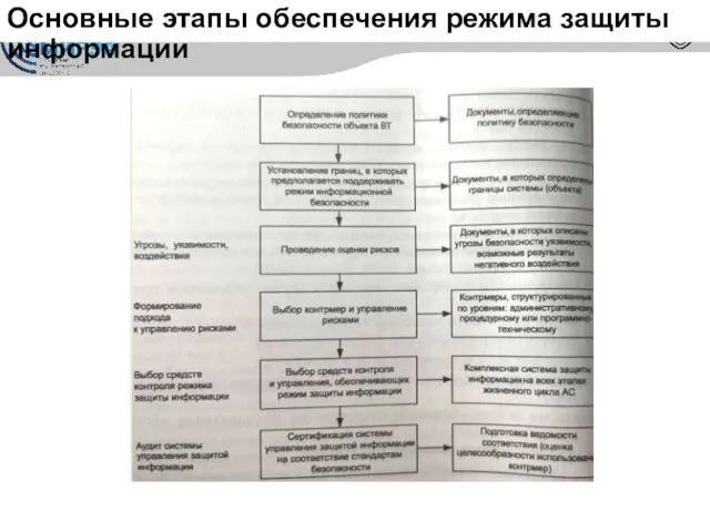 Основные этапы обеспечения режима защиты информации