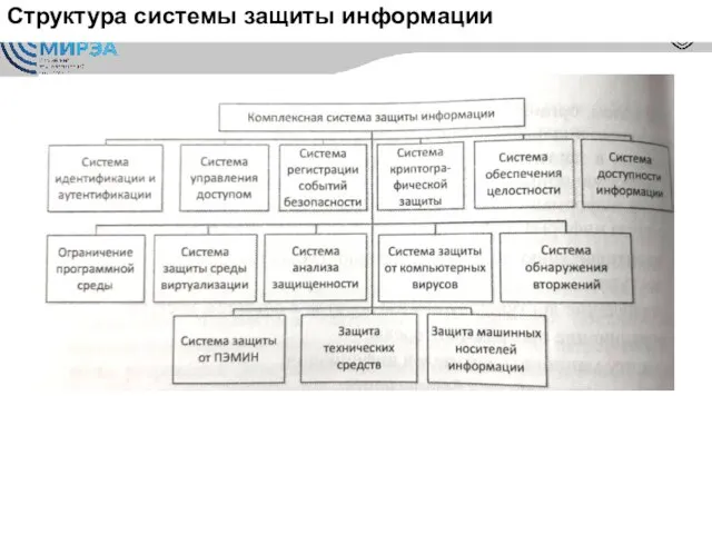 Структура системы защиты информации