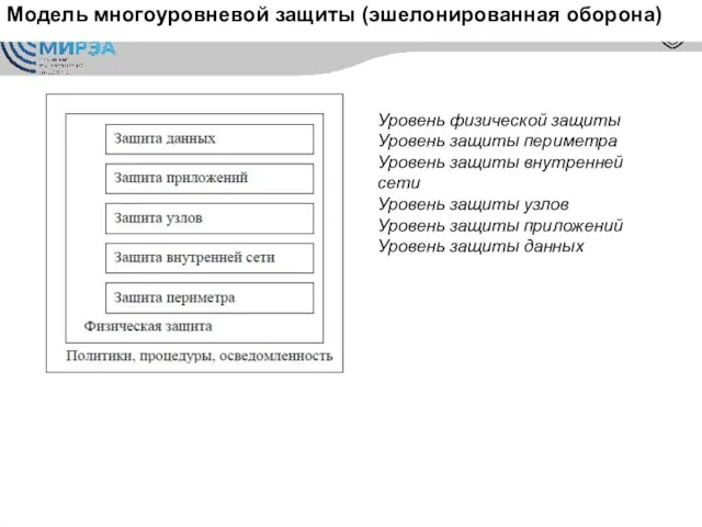 Модель многоуровневой защиты (эшелонированная оборона) Уровень физической защиты Уровень защиты периметра Уровень