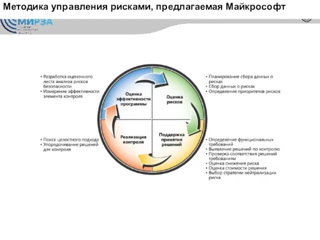 Методика управления рисками, предлагаемая Майкрософт