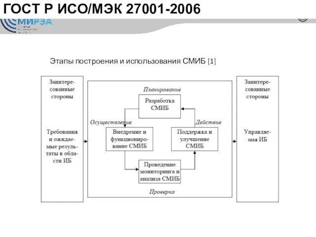 ГОСТ Р ИСО/МЭК 27001-2006 Этапы построения и использования СМИБ [1]